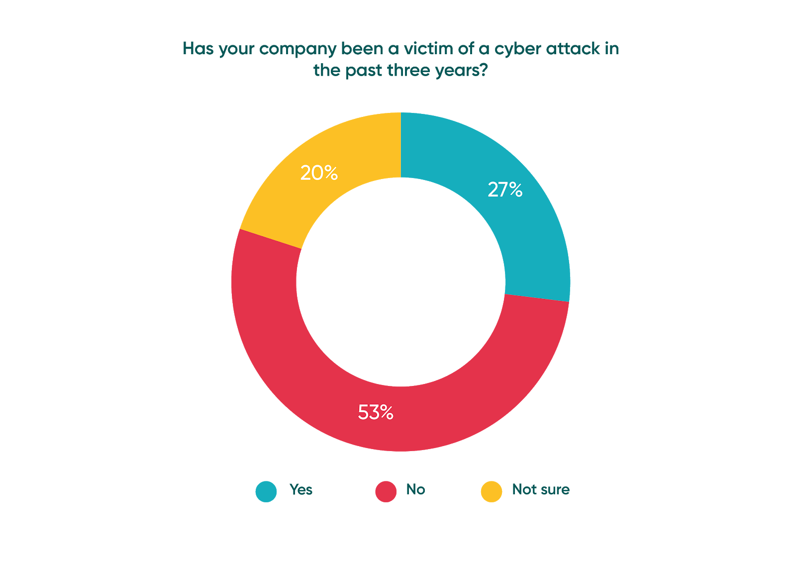 Has your company been a victim of a cyber attack in the past three years?