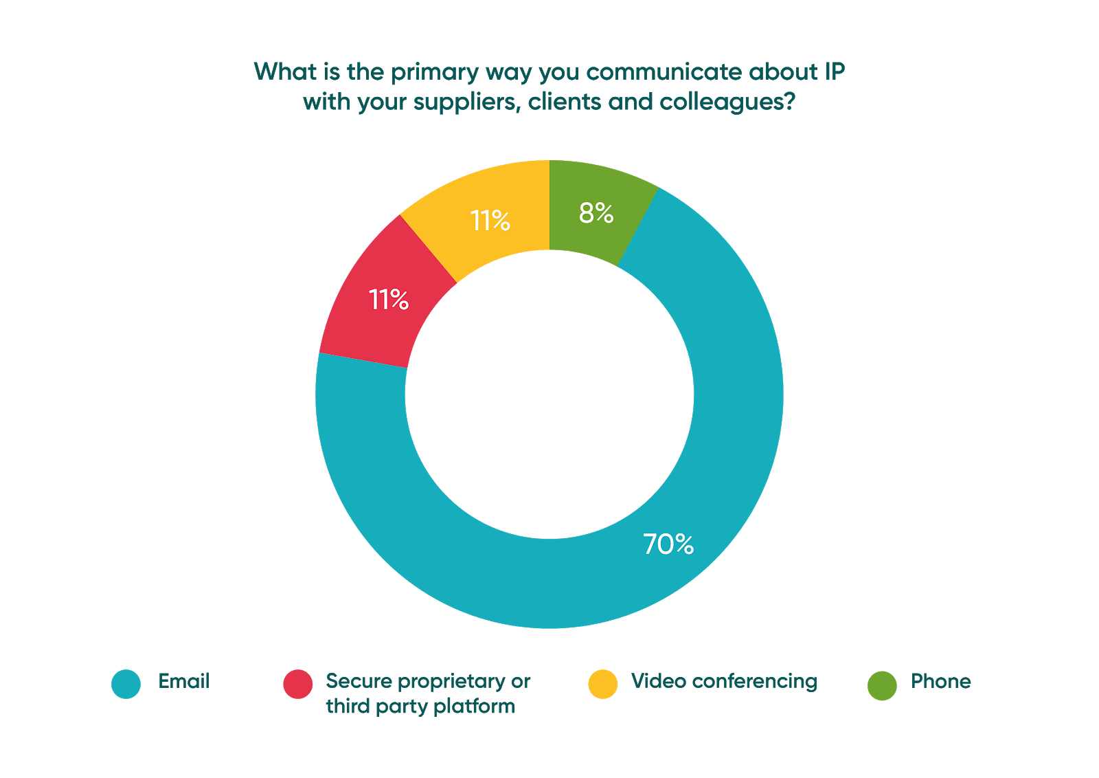 What is the primary way you communicate about IP with your suppliers, clients and colleagues?